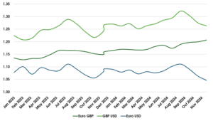 Exchange rates graph