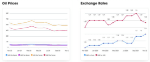oil and exchange rates