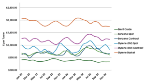 Styrenics graph