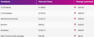 A table showing monomer price movements.