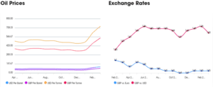 Graphs showing oil price changes and exchange rate.