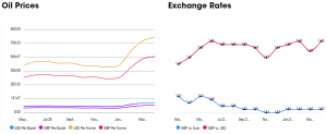 two graphs showing oil price and exchange rate trends over the past few months.