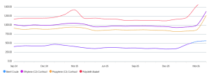 Polyolefins price movements up until May 2026
