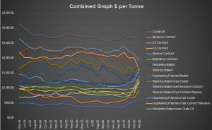 Polymer price movements per tonne over the past year