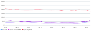 Performance Polymer price movements up until May 2026