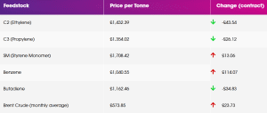 A table showing the movement of monomer prices over the past month.