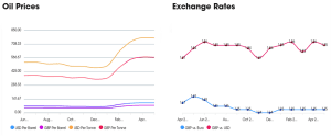 Two graphs showing the changes in exchange rates and oil prices.
