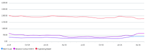 a graph showing Performance Polymer Feedstocks