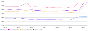 A graph showing the changes in Polyolefins from October 2024 to April 2026.