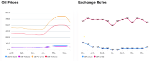 Two graphs showing the changes in exchange rates and oil prices.