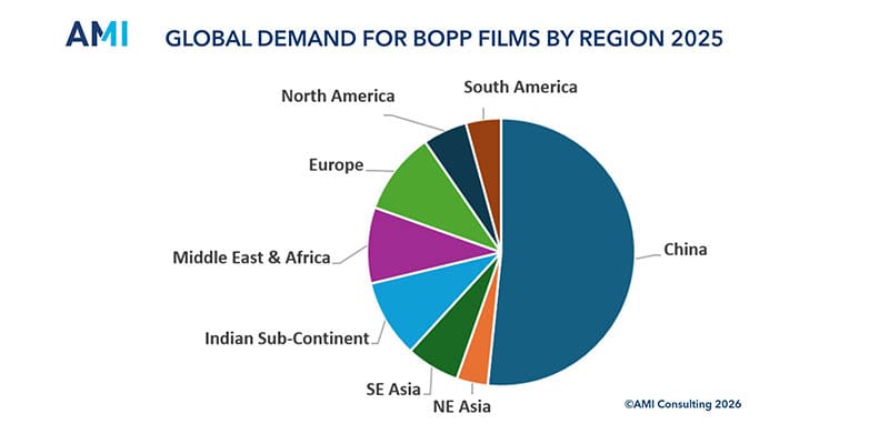 Global demand for BOPP films by region