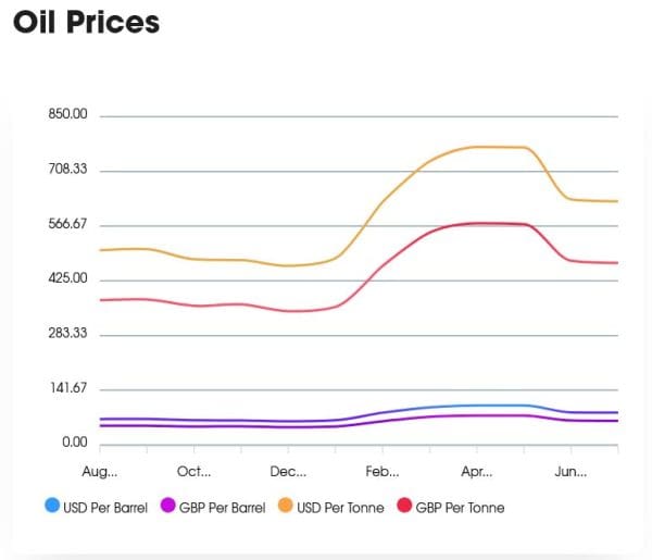 Oil-Prices-August-2026